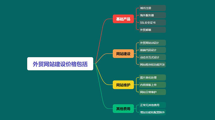 做一個外貿(mào)網(wǎng)站需要多少錢？解析外貿(mào)網(wǎng)站建設(shè)的關(guān)鍵因素
